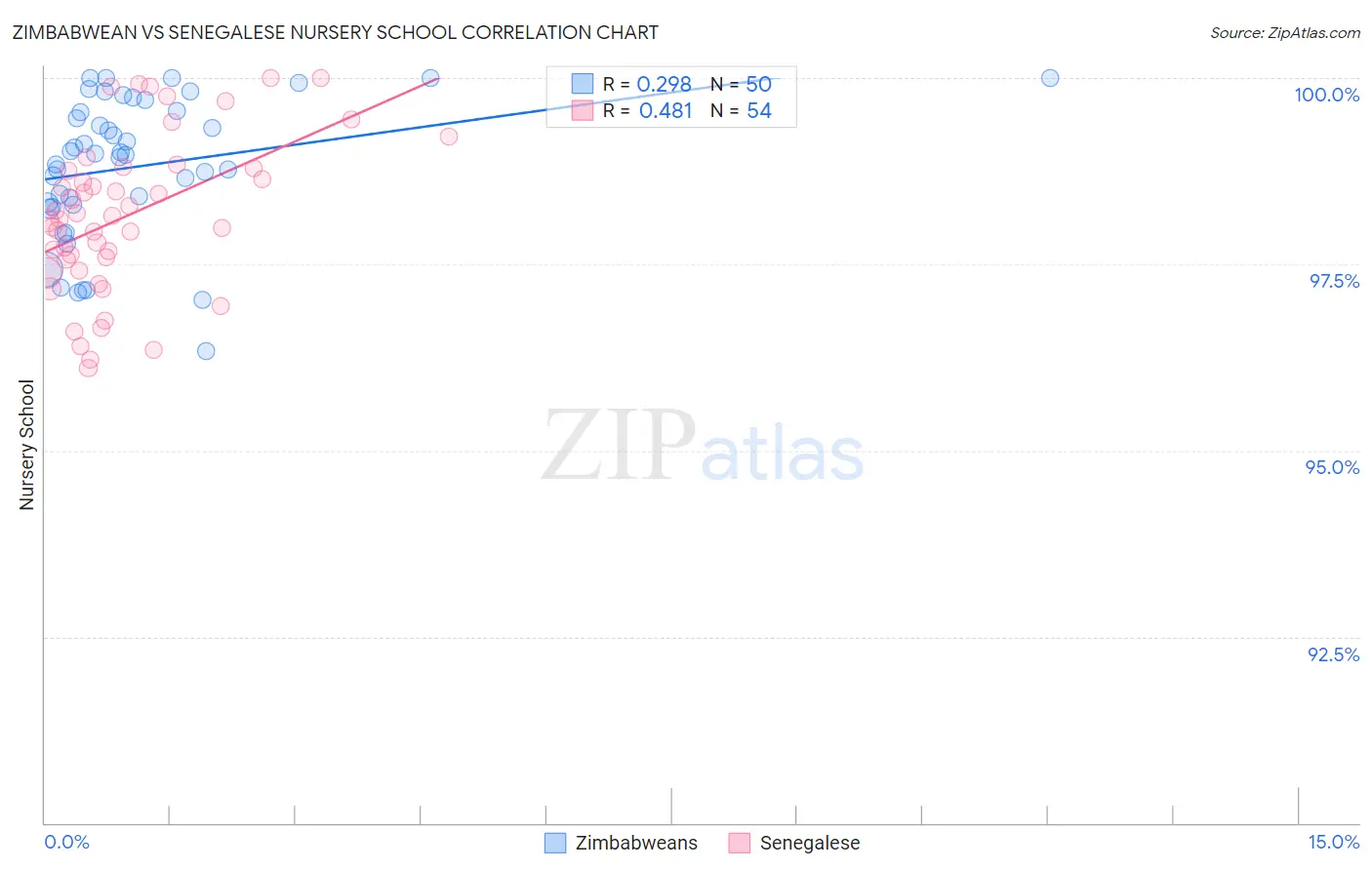 Zimbabwean vs Senegalese Nursery School