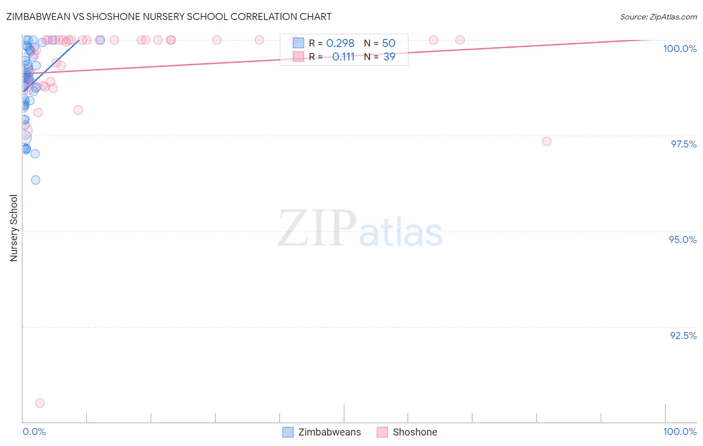 Zimbabwean vs Shoshone Nursery School