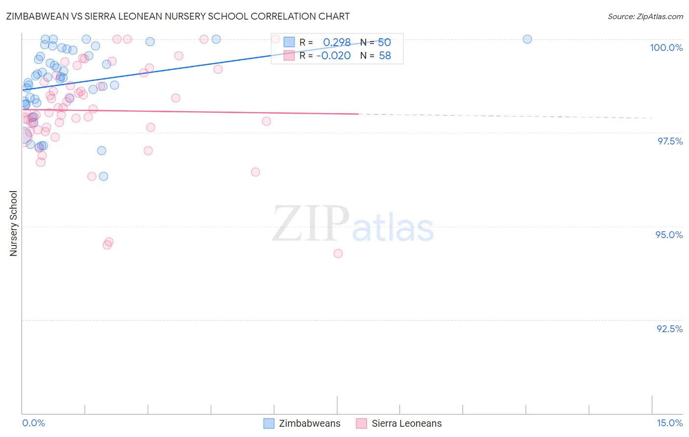 Zimbabwean vs Sierra Leonean Nursery School