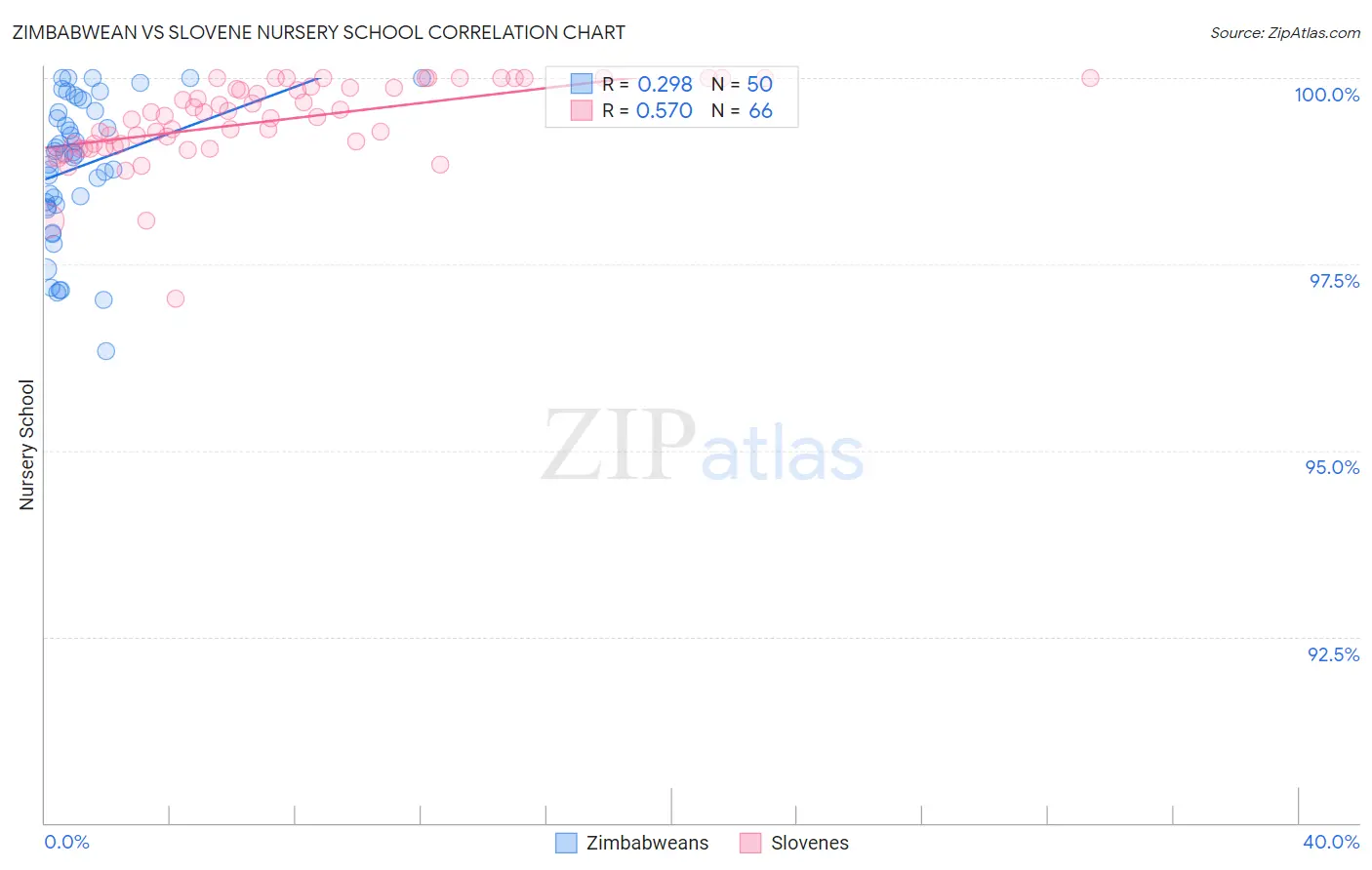 Zimbabwean vs Slovene Nursery School