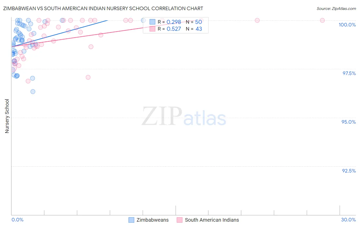 Zimbabwean vs South American Indian Nursery School