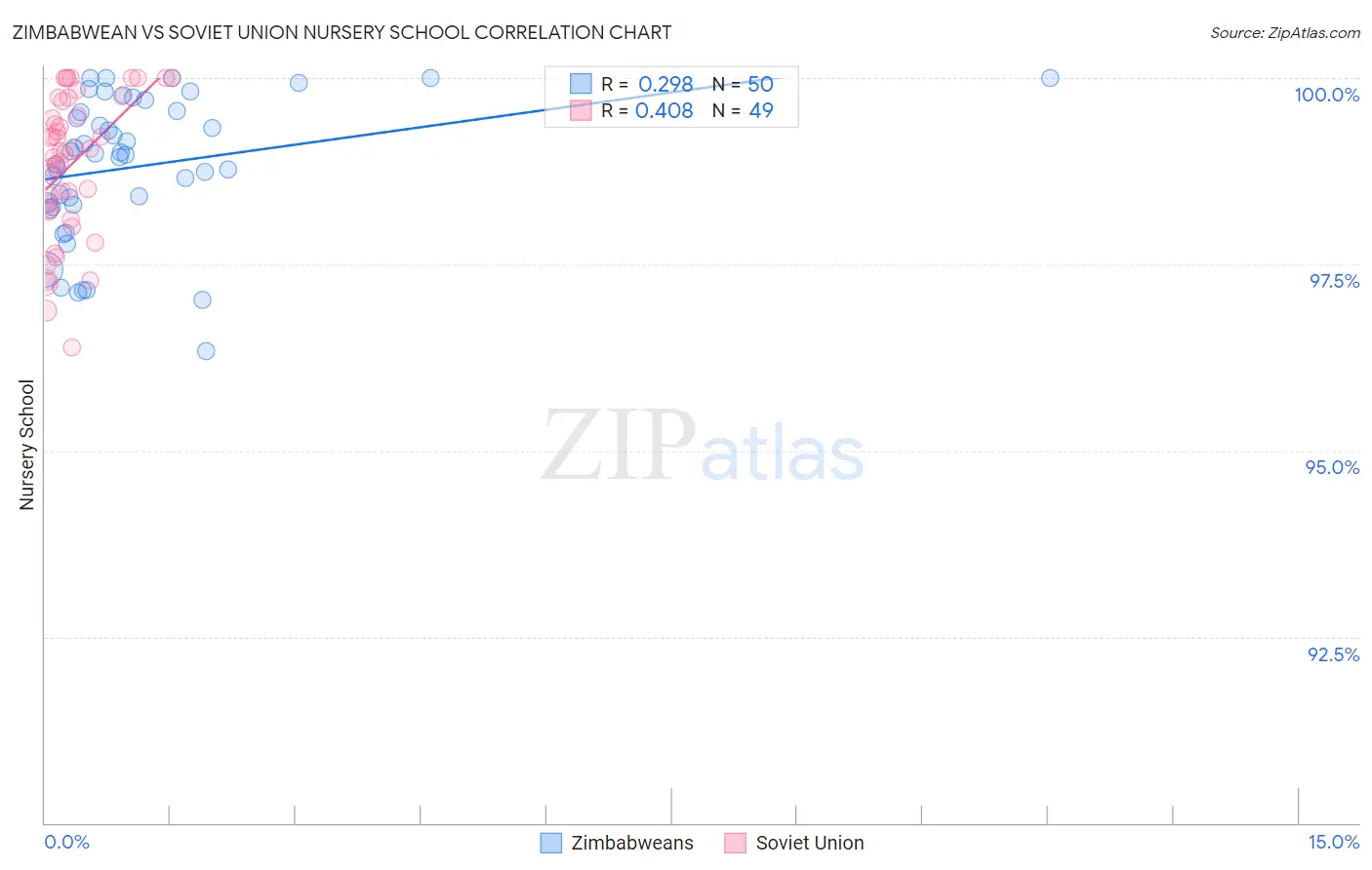 Zimbabwean vs Soviet Union Nursery School