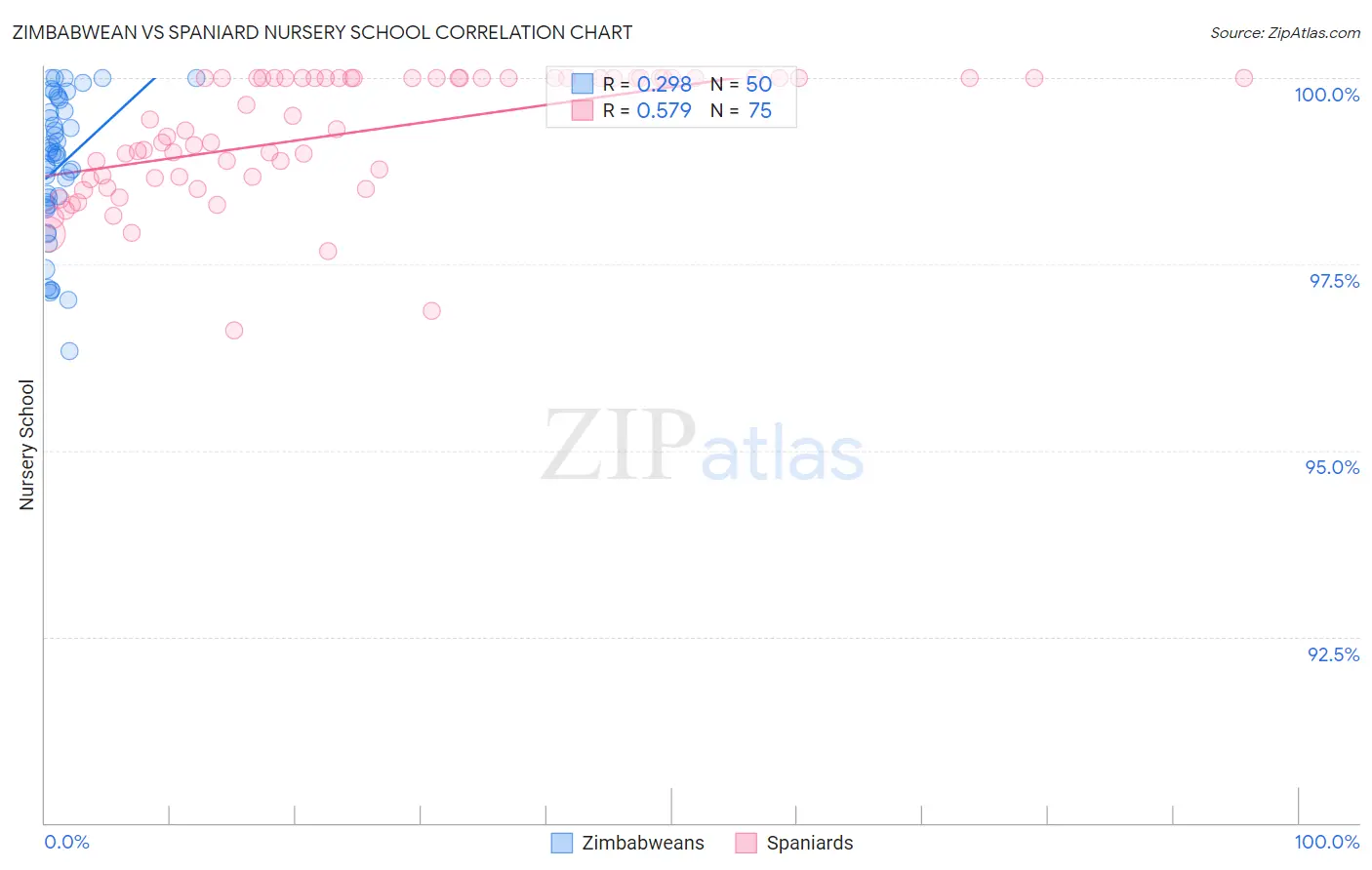Zimbabwean vs Spaniard Nursery School
