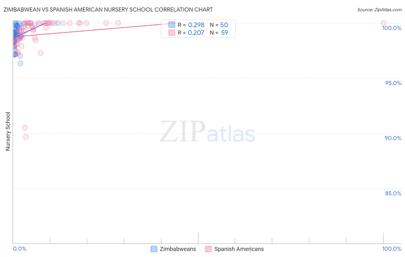 Zimbabwean vs Spanish American Nursery School