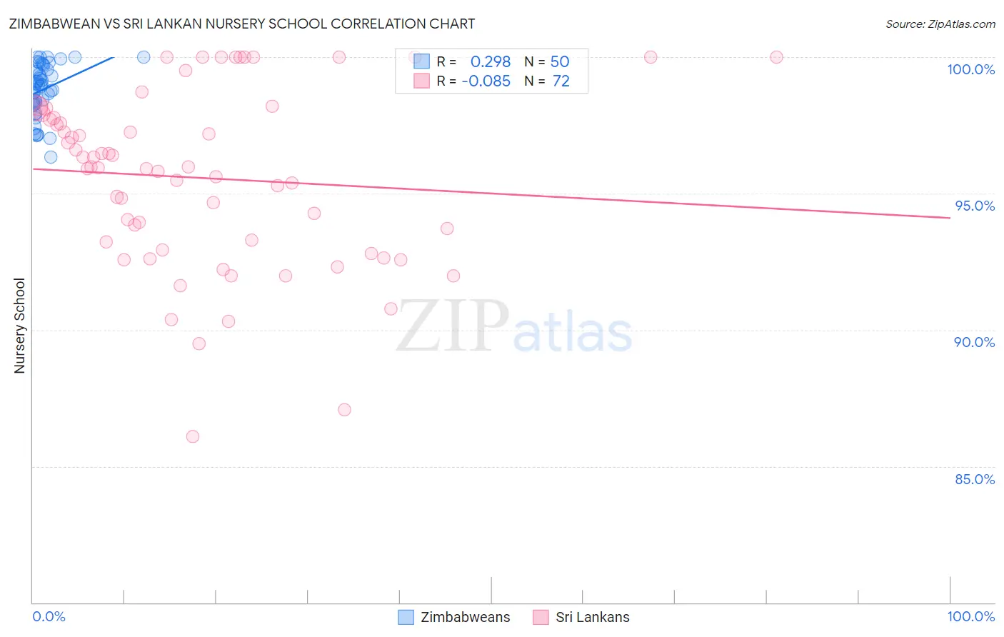 Zimbabwean vs Sri Lankan Nursery School