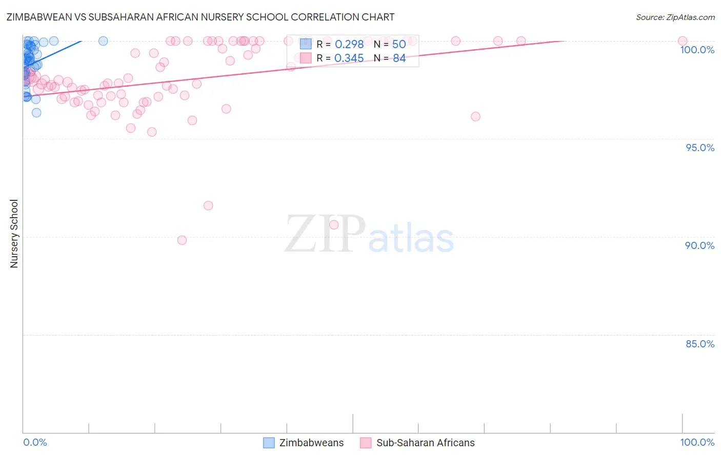 Zimbabwean vs Subsaharan African Nursery School