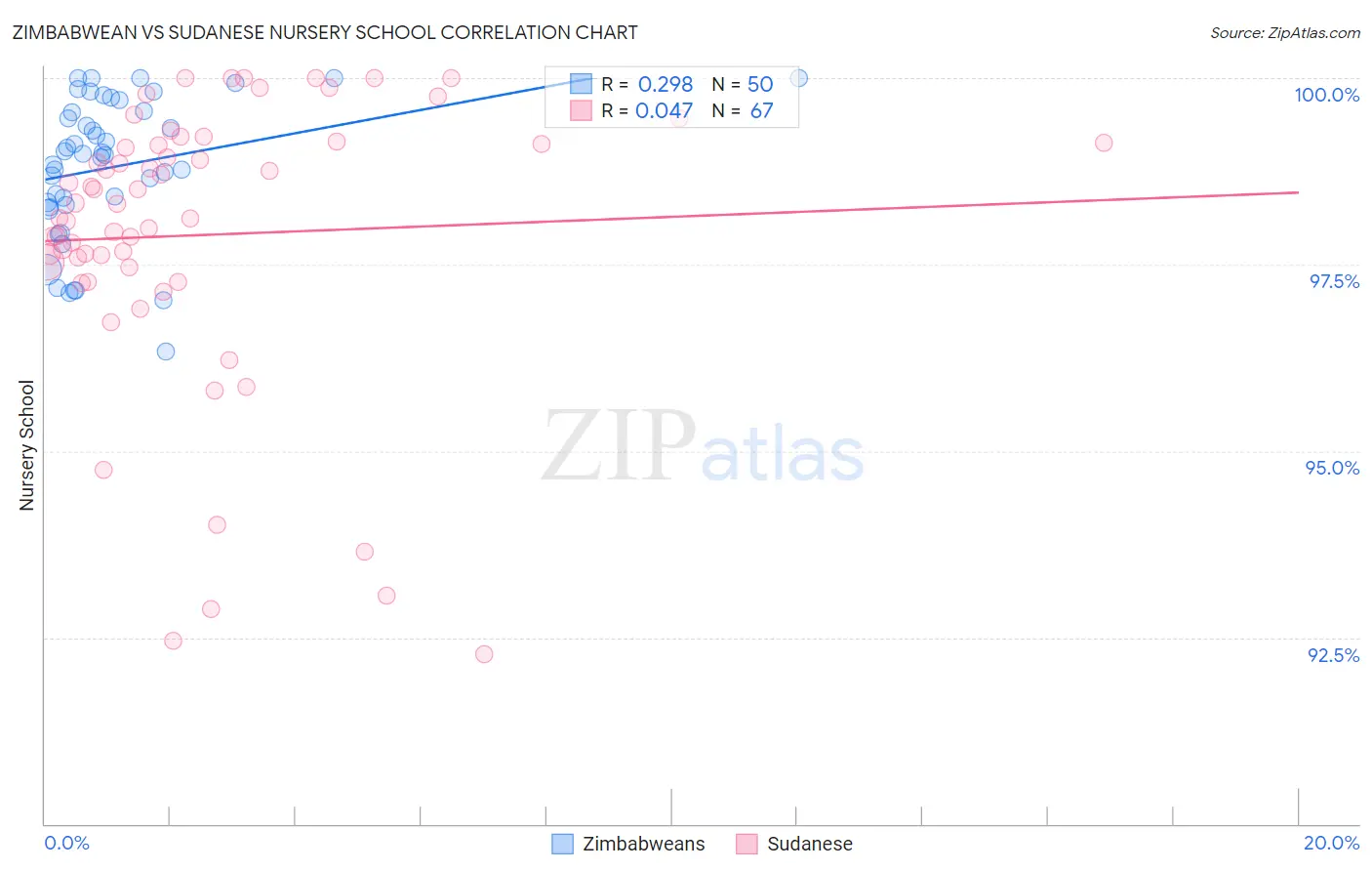 Zimbabwean vs Sudanese Nursery School