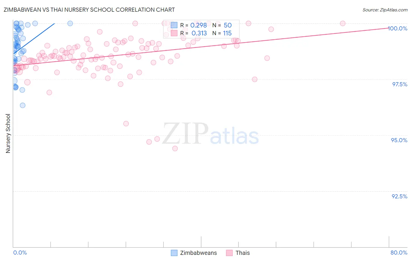 Zimbabwean vs Thai Nursery School