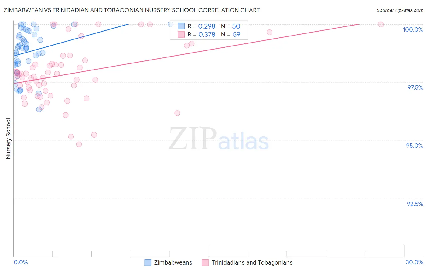 Zimbabwean vs Trinidadian and Tobagonian Nursery School