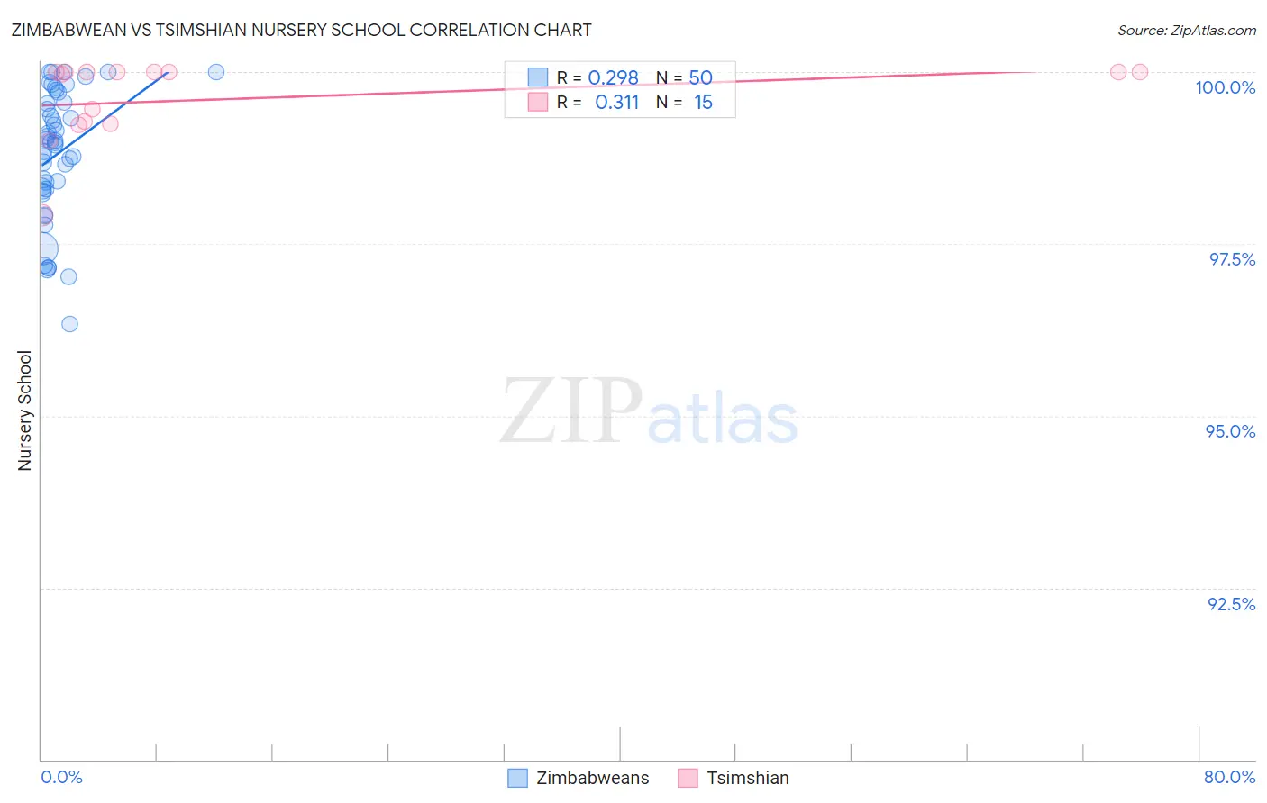 Zimbabwean vs Tsimshian Nursery School