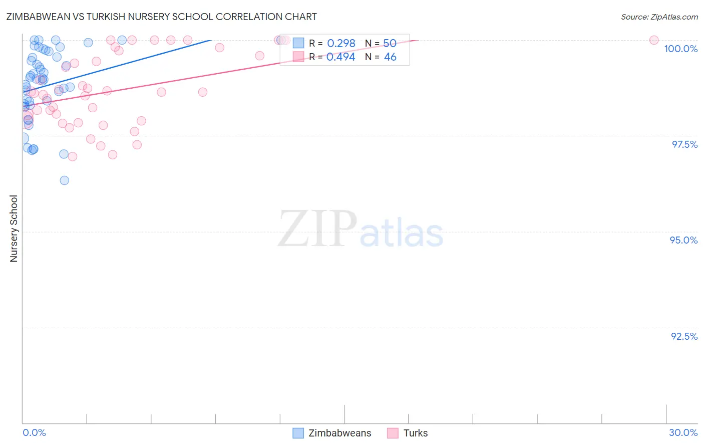 Zimbabwean vs Turkish Nursery School