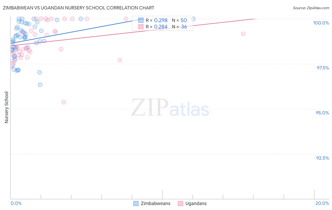 Zimbabwean vs Ugandan Nursery School