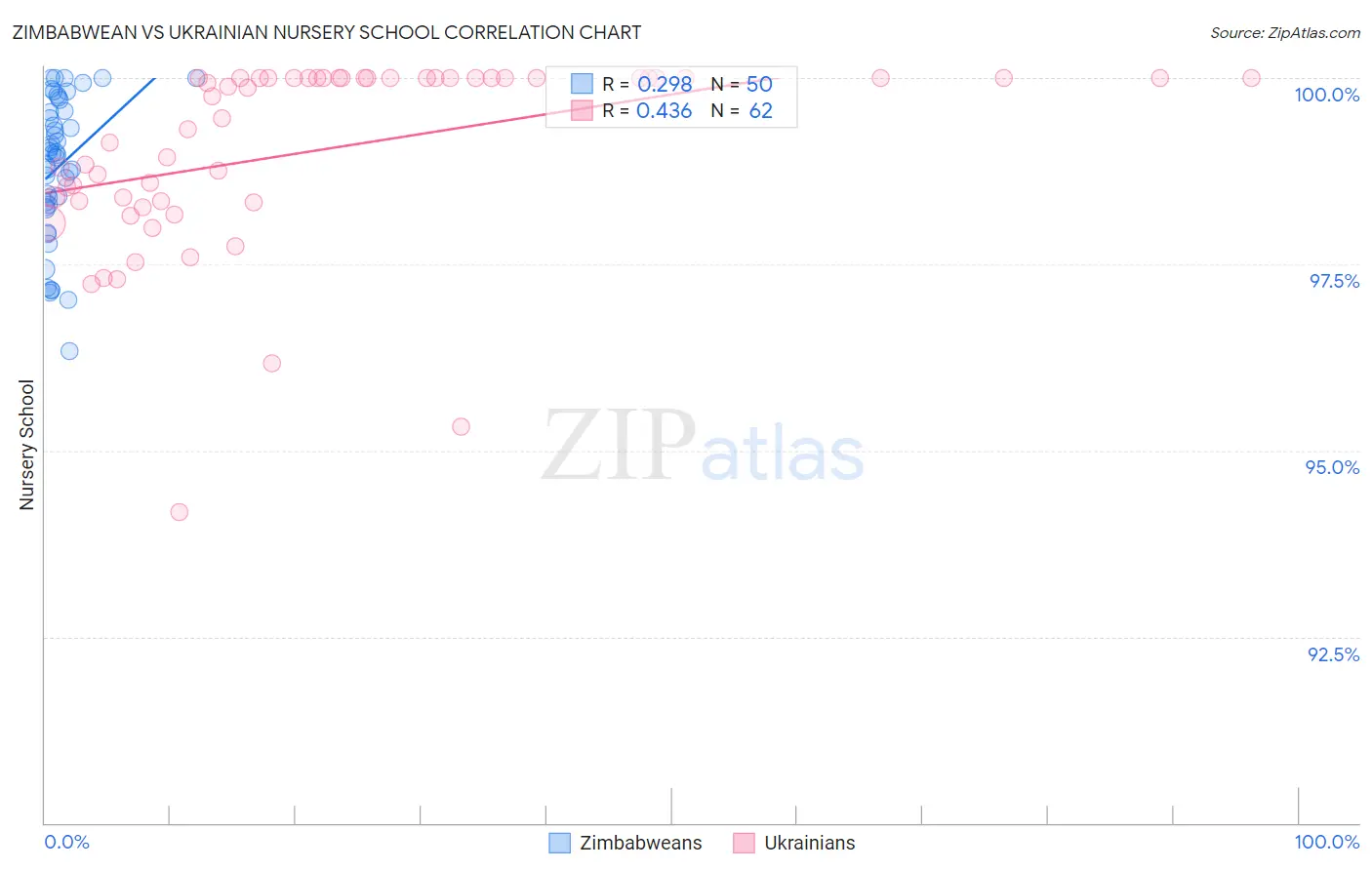 Zimbabwean vs Ukrainian Nursery School