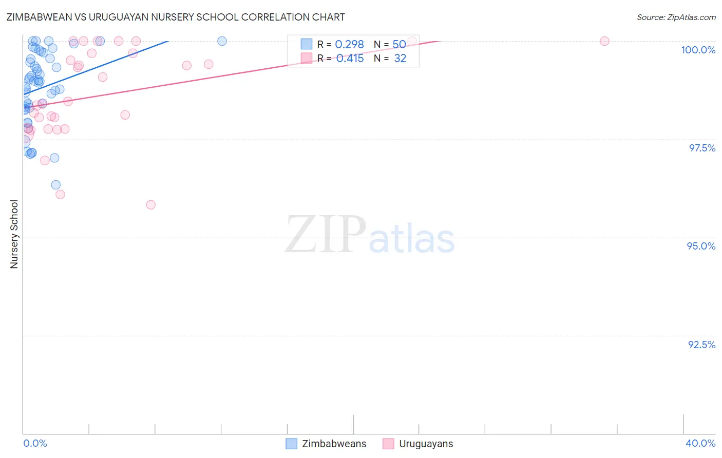 Zimbabwean vs Uruguayan Nursery School
