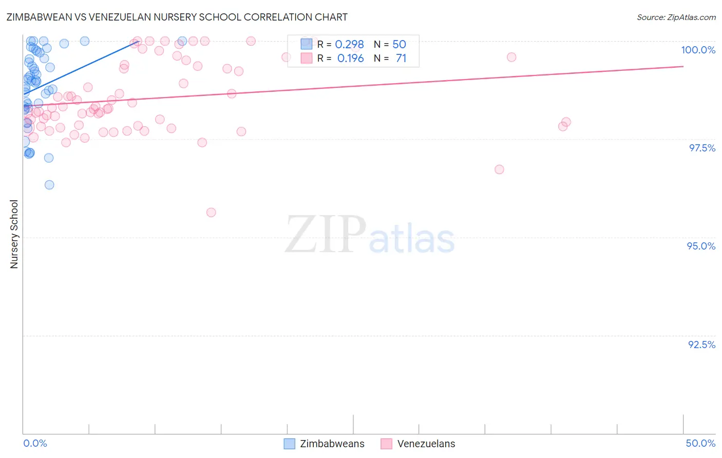 Zimbabwean vs Venezuelan Nursery School