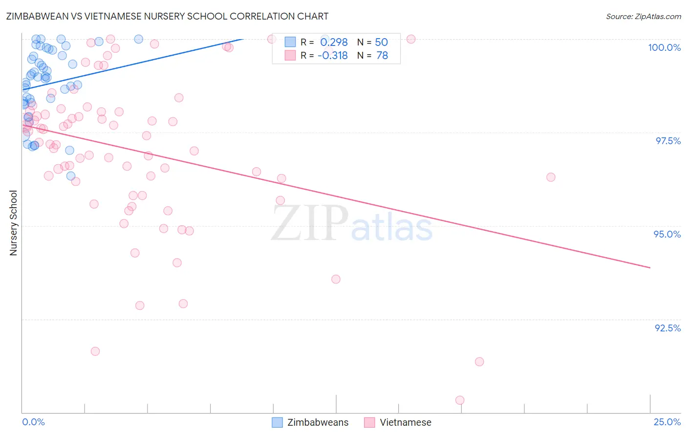 Zimbabwean vs Vietnamese Nursery School