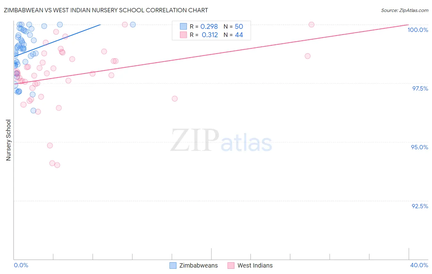 Zimbabwean vs West Indian Nursery School