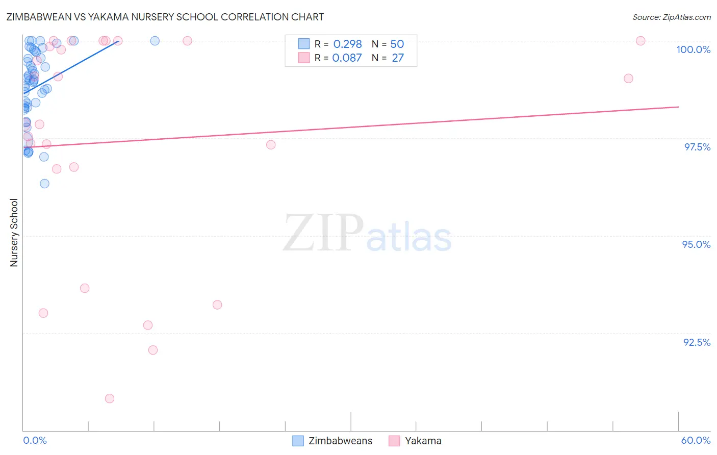 Zimbabwean vs Yakama Nursery School