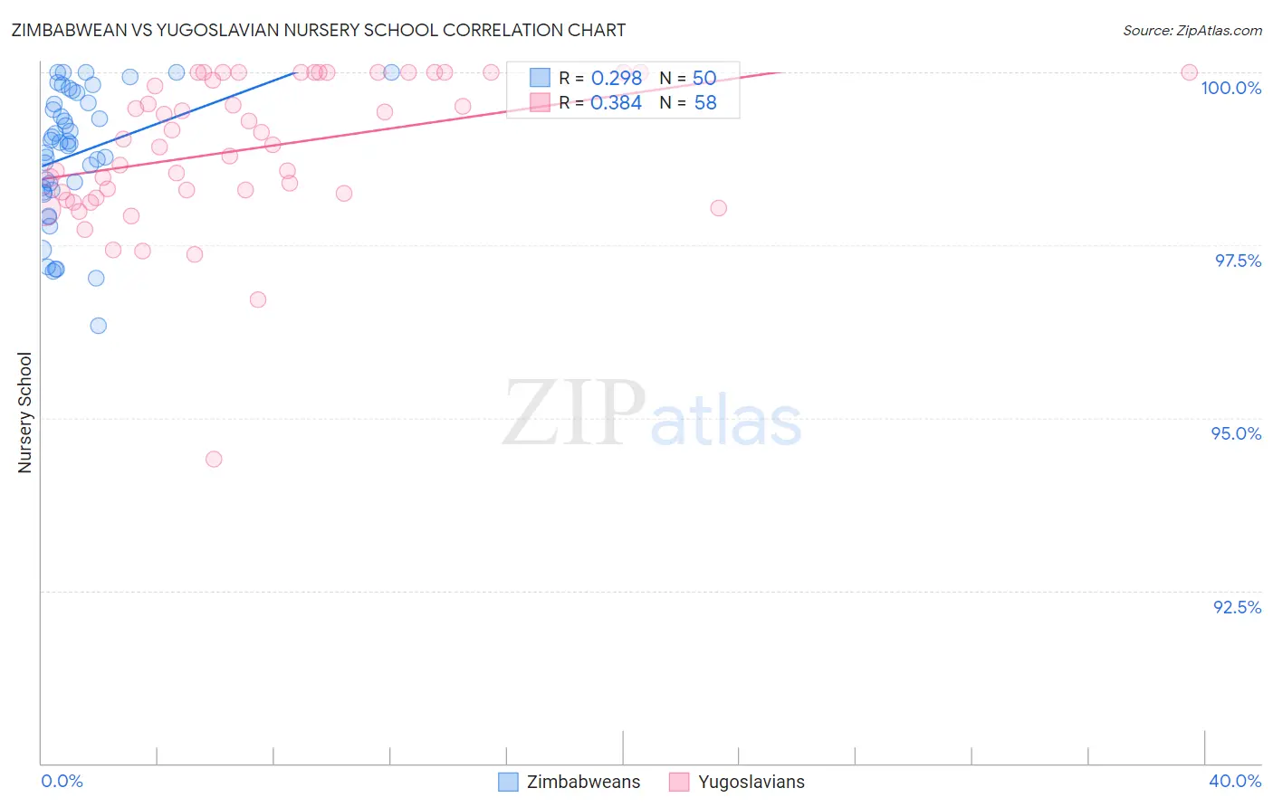 Zimbabwean vs Yugoslavian Nursery School