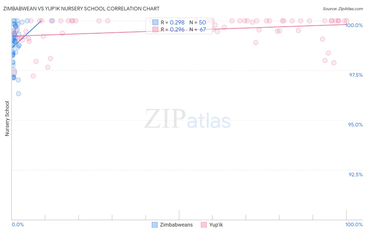 Zimbabwean vs Yup'ik Nursery School