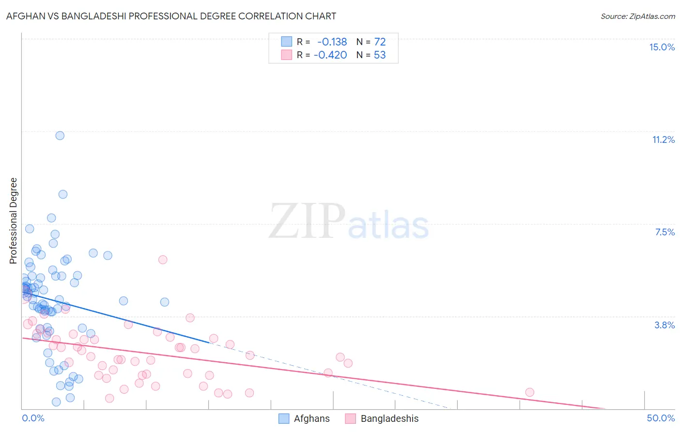 Afghan vs Bangladeshi Professional Degree