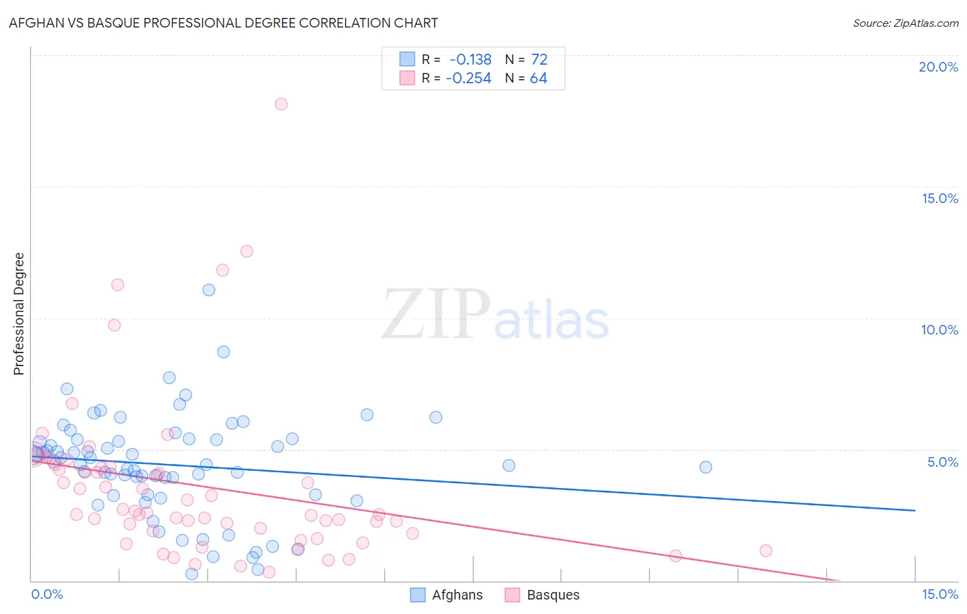 Afghan vs Basque Professional Degree