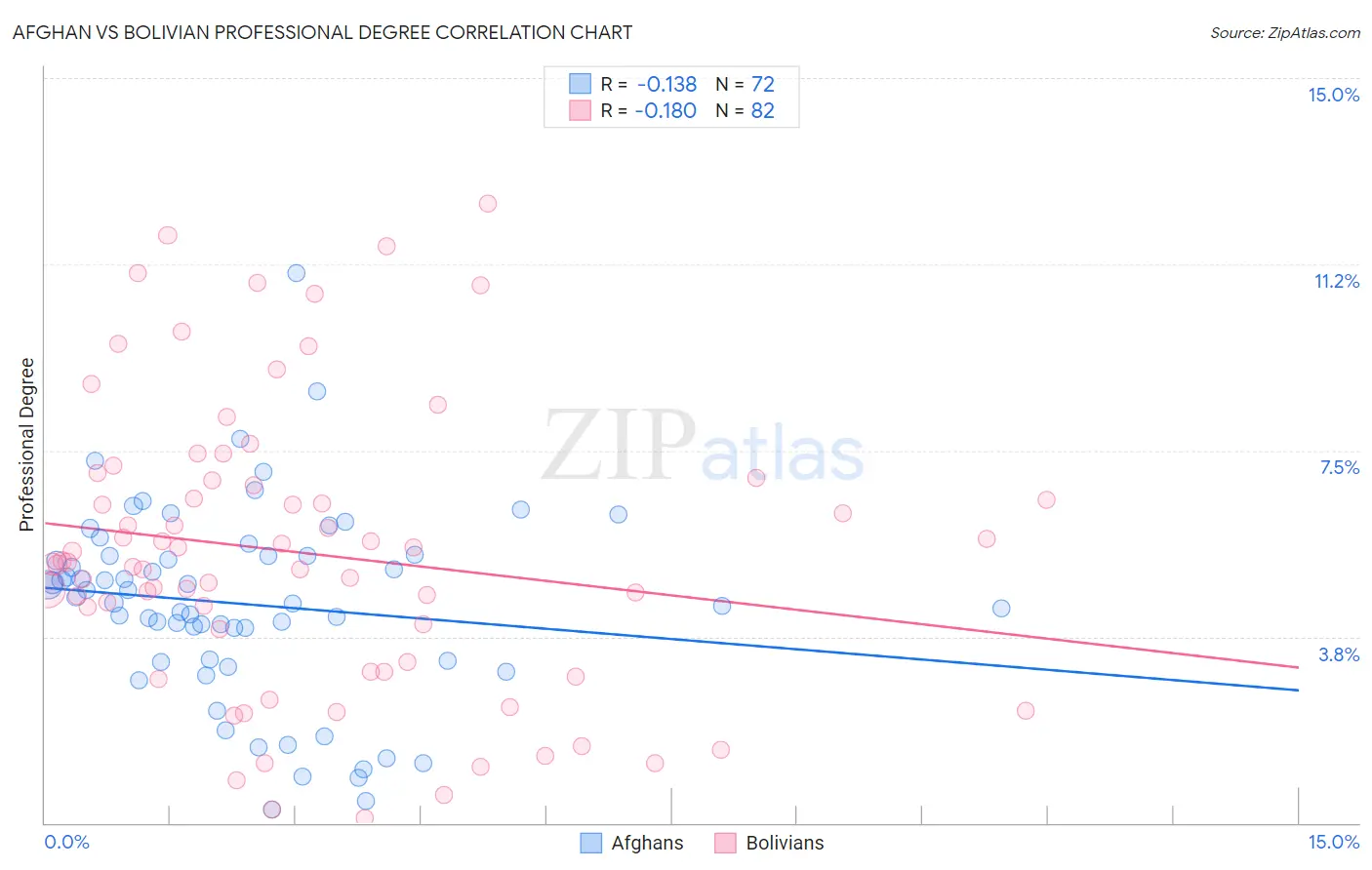 Afghan vs Bolivian Professional Degree