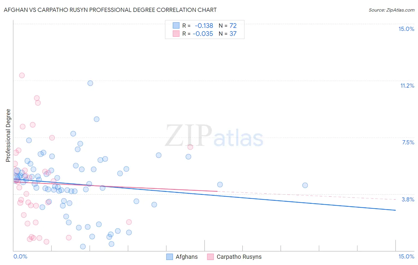 Afghan vs Carpatho Rusyn Professional Degree