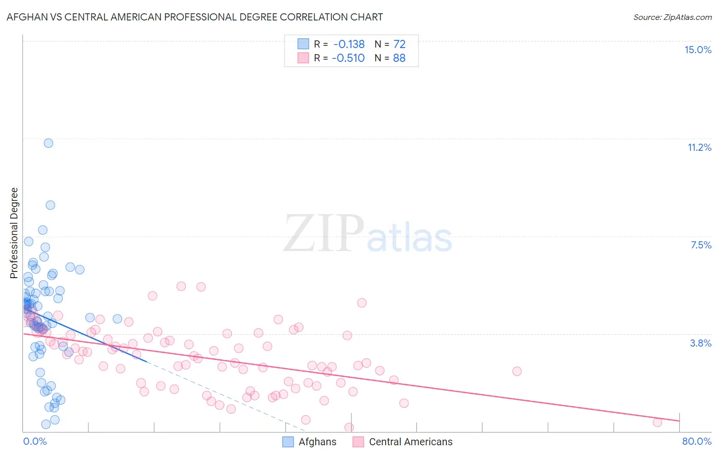 Afghan vs Central American Professional Degree