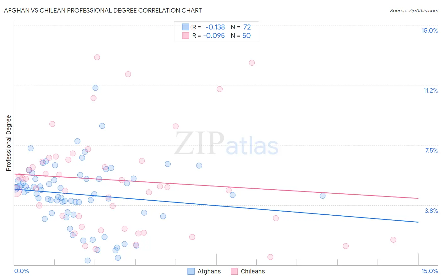 Afghan vs Chilean Professional Degree