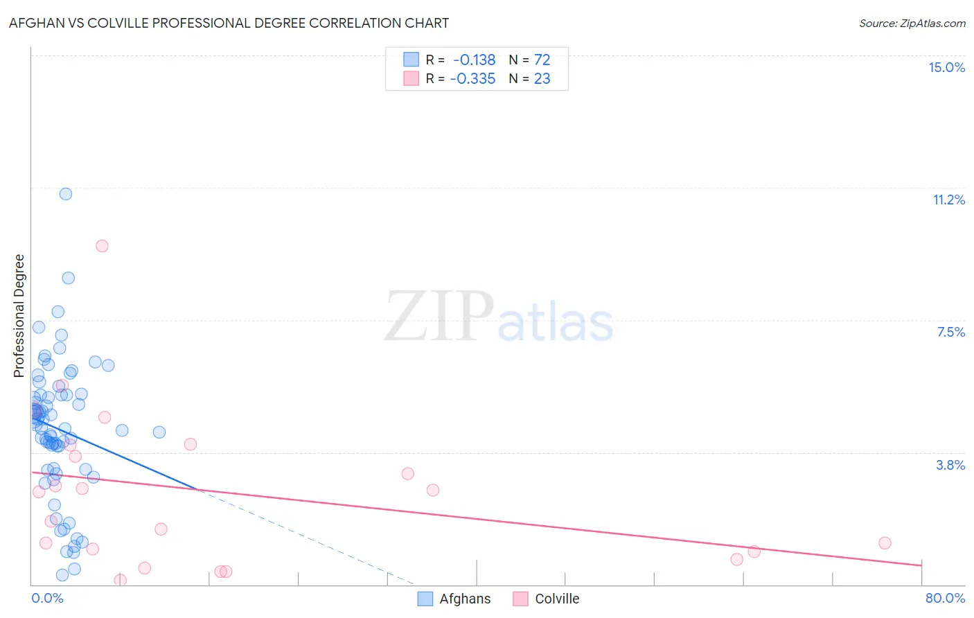 Afghan vs Colville Professional Degree