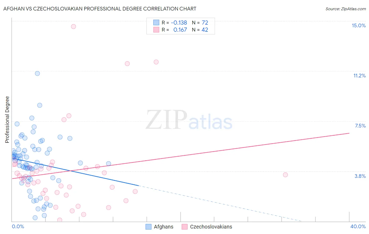 Afghan vs Czechoslovakian Professional Degree