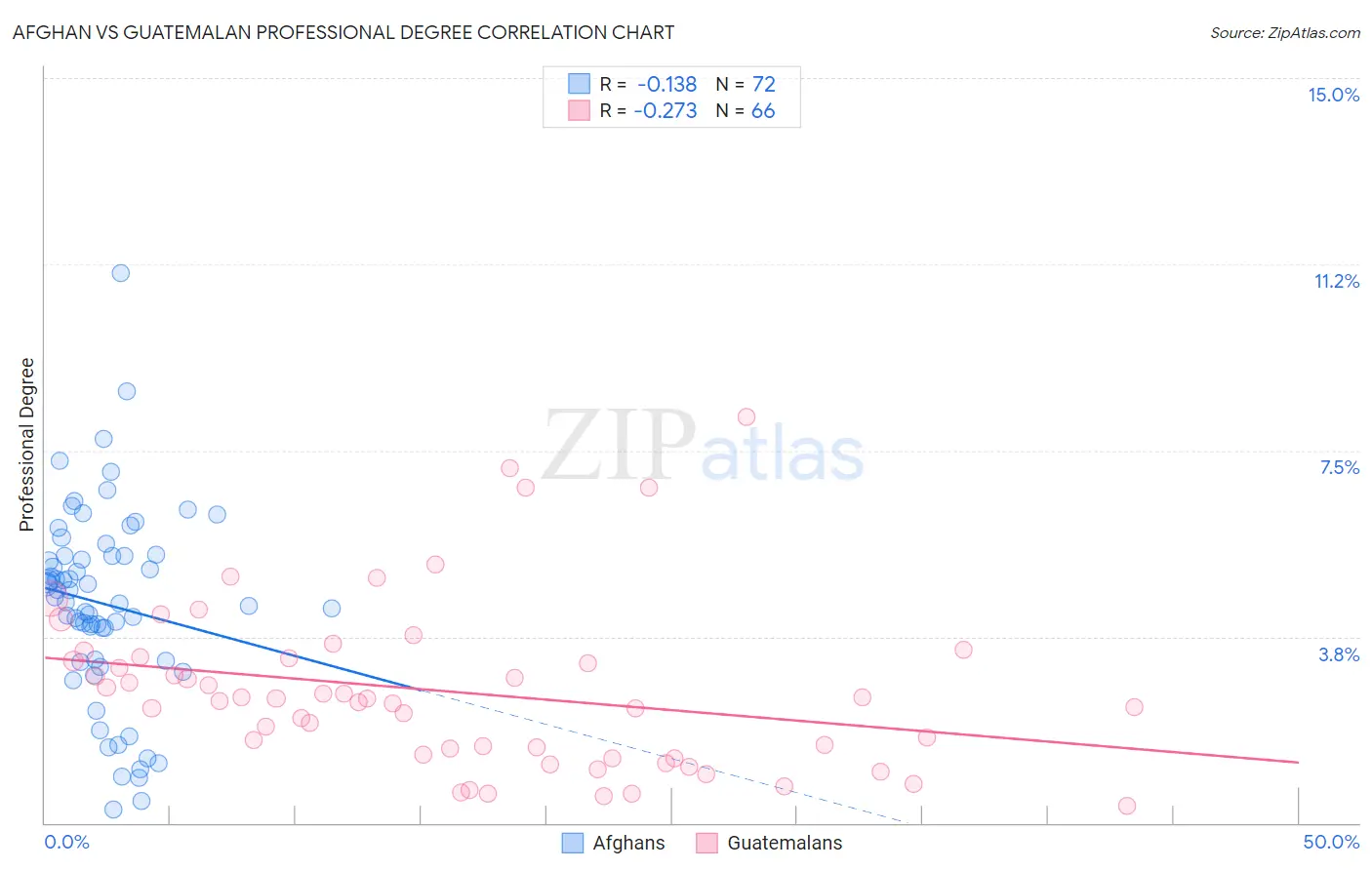Afghan vs Guatemalan Professional Degree