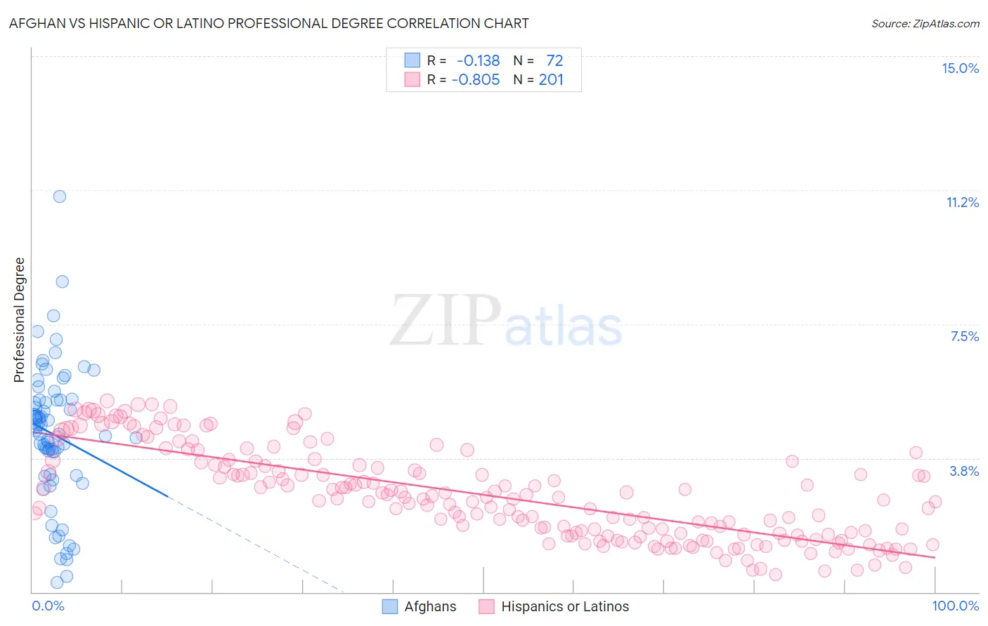 Afghan vs Hispanic or Latino Professional Degree