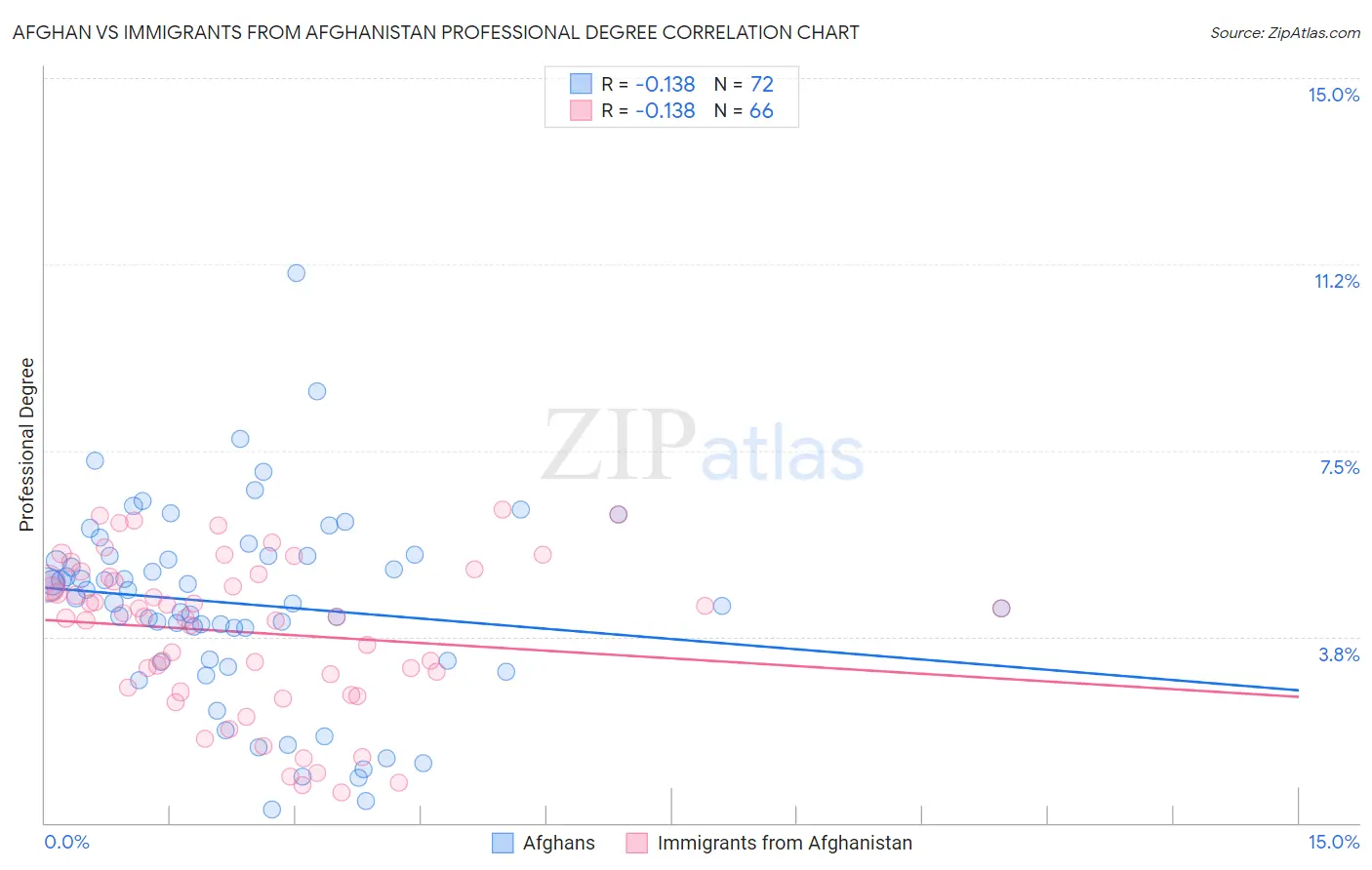 Afghan vs Immigrants from Afghanistan Professional Degree