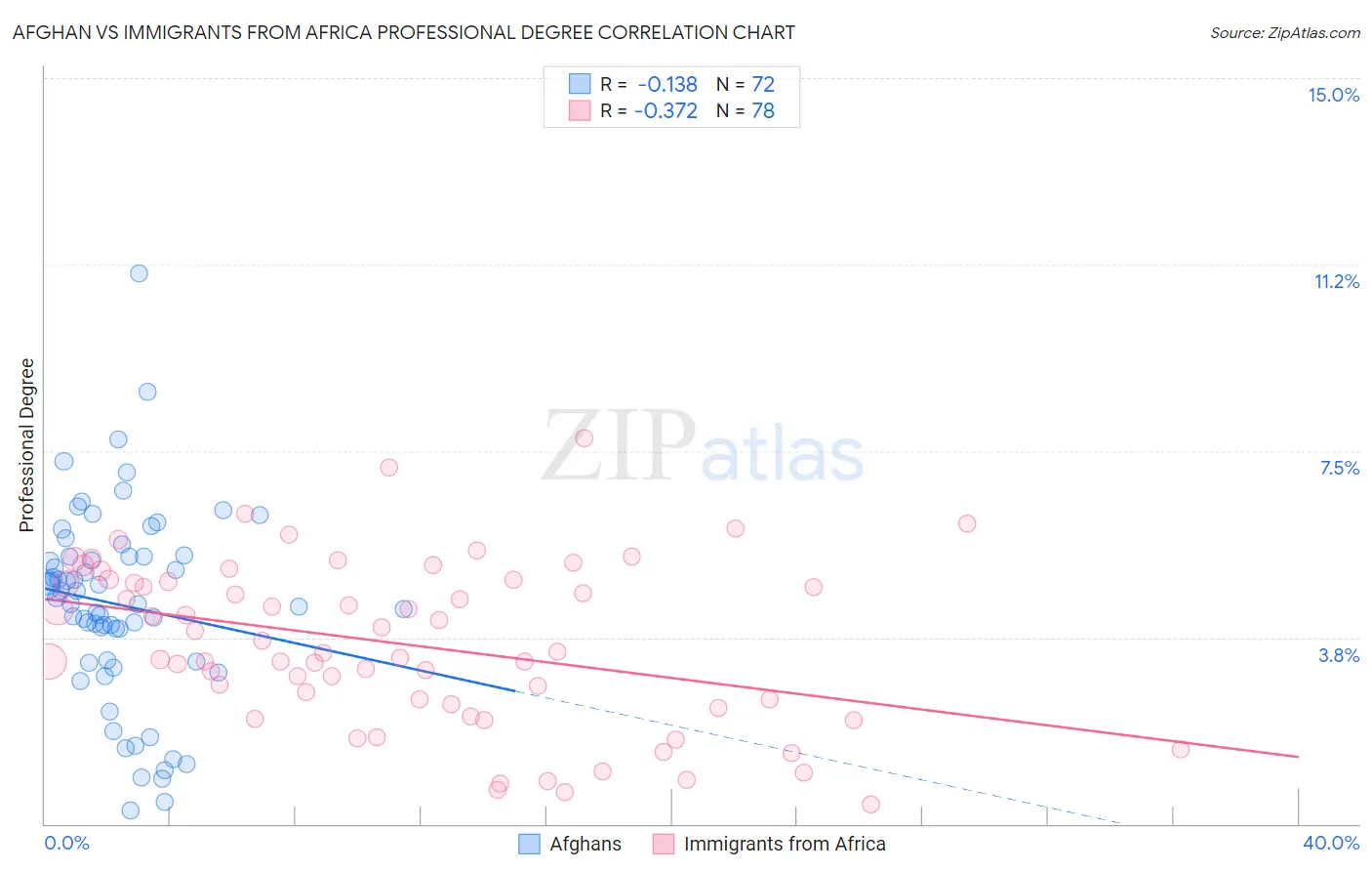Afghan vs Immigrants from Africa Professional Degree