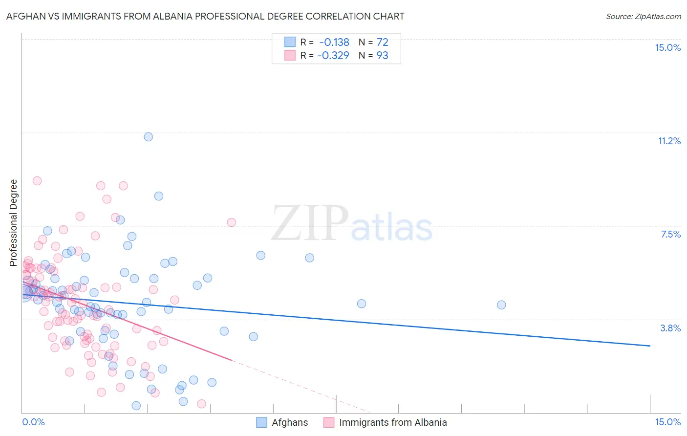 Afghan vs Immigrants from Albania Professional Degree