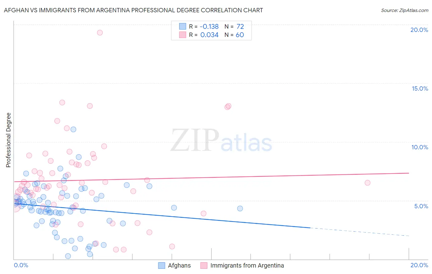 Afghan vs Immigrants from Argentina Professional Degree