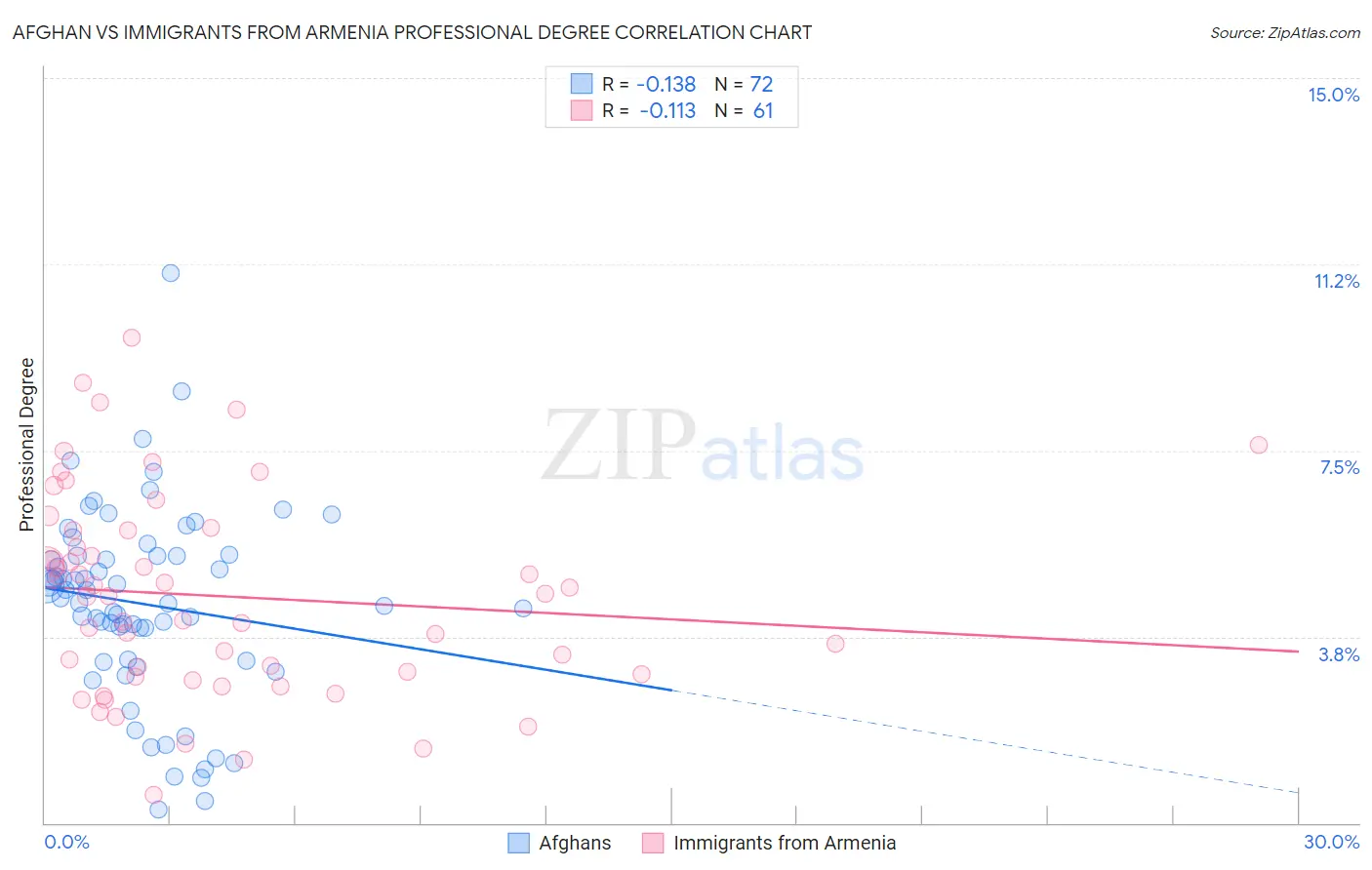 Afghan vs Immigrants from Armenia Professional Degree