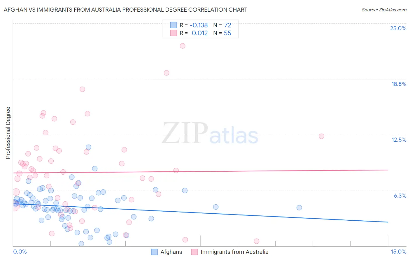 Afghan vs Immigrants from Australia Professional Degree