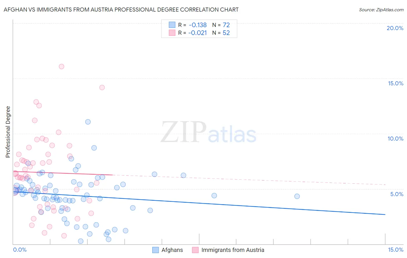 Afghan vs Immigrants from Austria Professional Degree