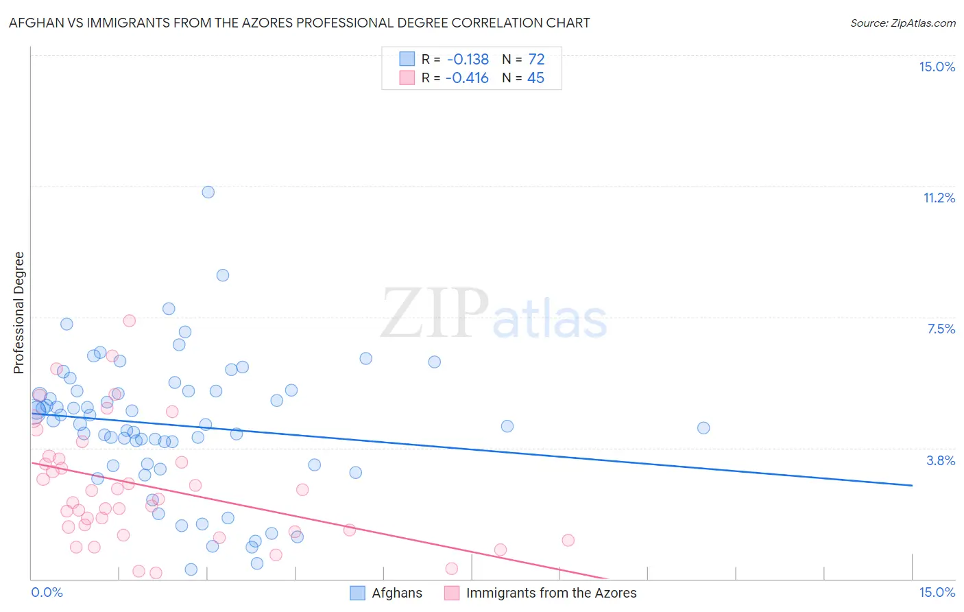 Afghan vs Immigrants from the Azores Professional Degree