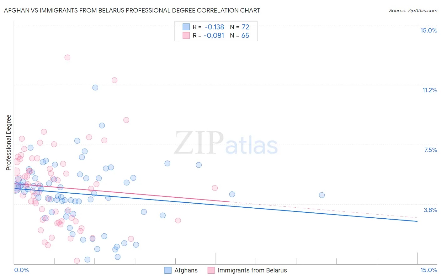 Afghan vs Immigrants from Belarus Professional Degree