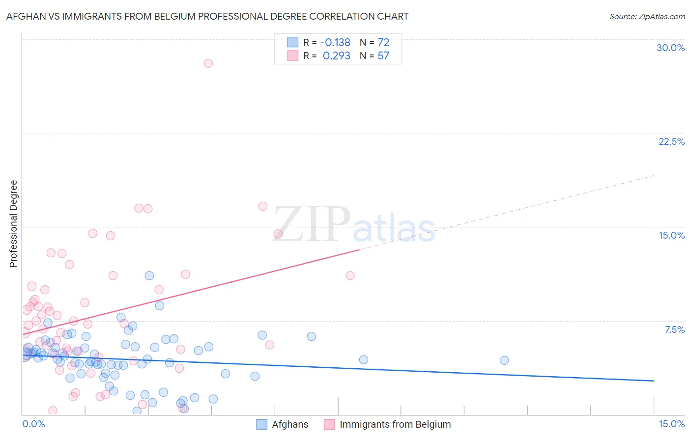 Afghan vs Immigrants from Belgium Professional Degree