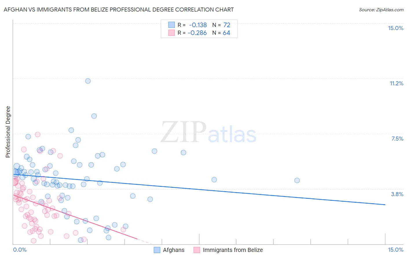 Afghan vs Immigrants from Belize Professional Degree