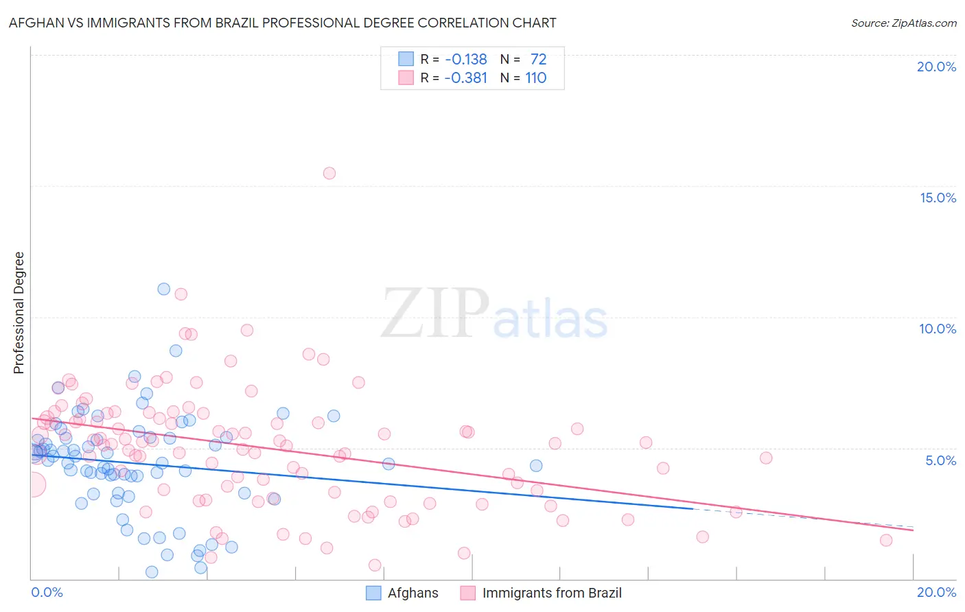 Afghan vs Immigrants from Brazil Professional Degree