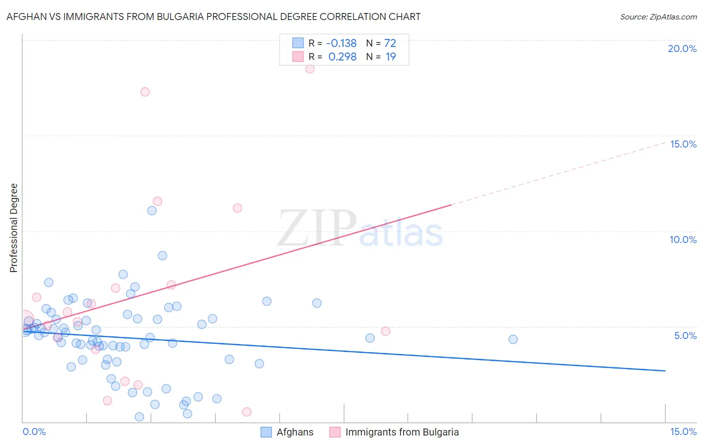 Afghan vs Immigrants from Bulgaria Professional Degree