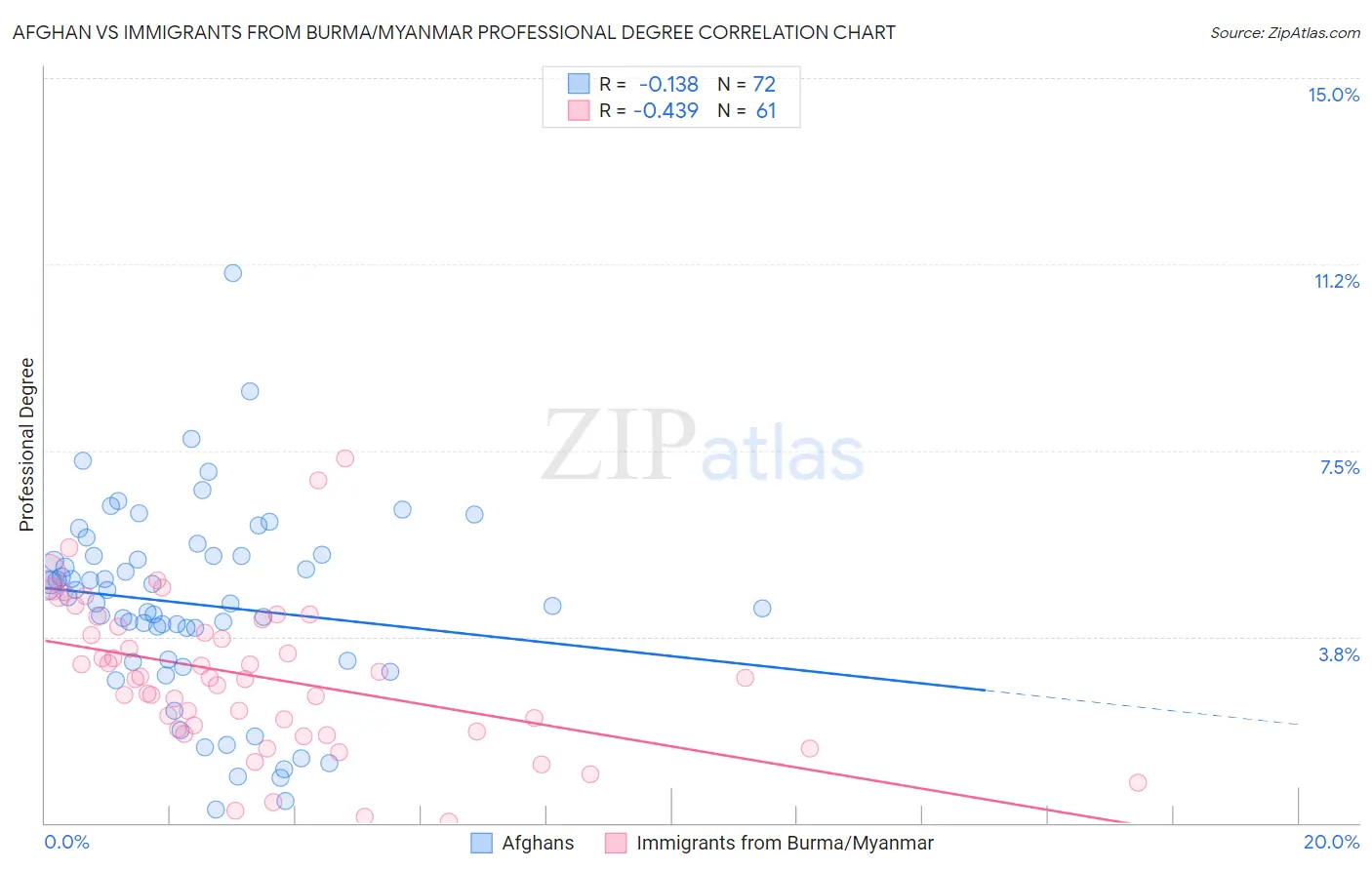 Afghan vs Immigrants from Burma/Myanmar Professional Degree