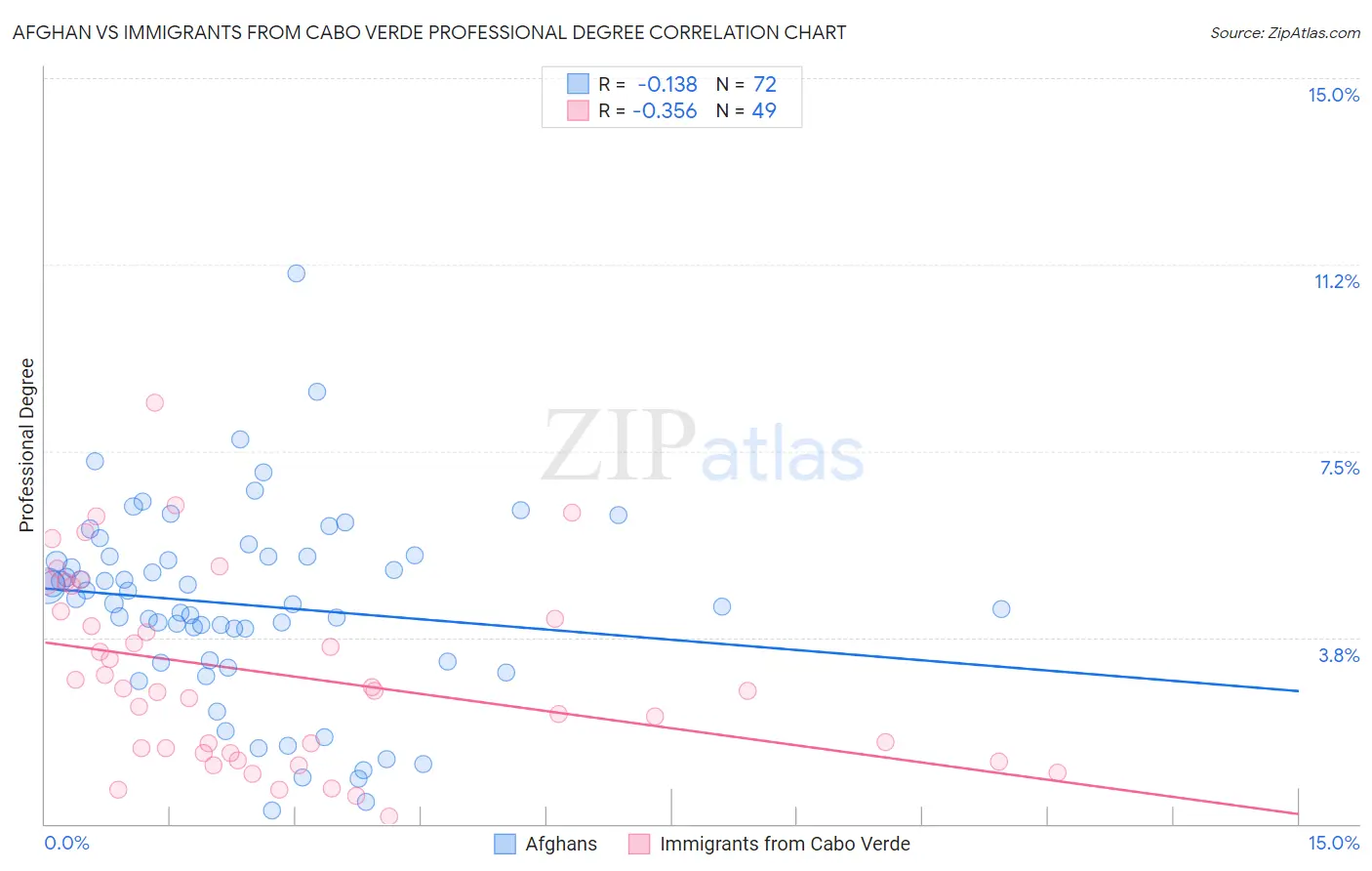 Afghan vs Immigrants from Cabo Verde Professional Degree