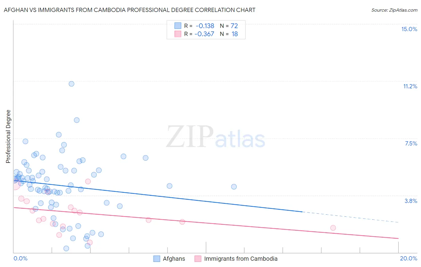 Afghan vs Immigrants from Cambodia Professional Degree